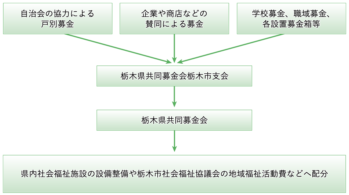 フローチャート