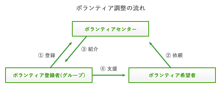 ボランティア調整の流れ